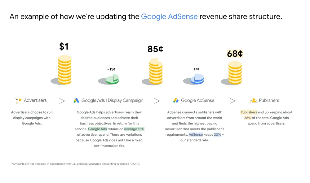 Update Google AdSense: Transparansi Cara Google Membayar Publisher