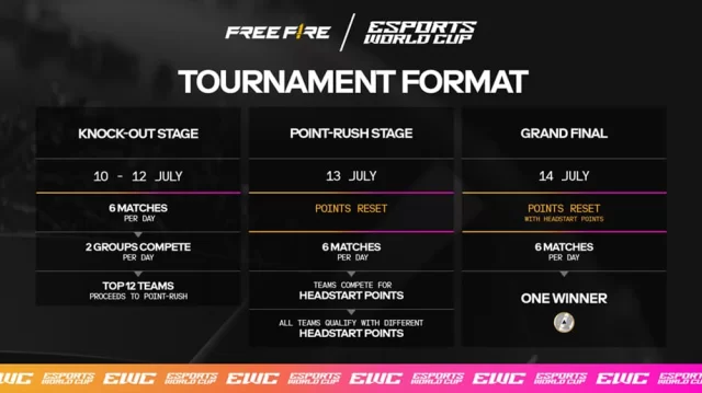 Debut Piala Dunia Esports Garena Free Fire akan segera berlangsung